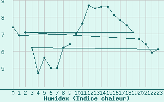 Courbe de l'humidex pour Luzern