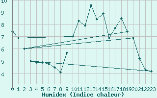 Courbe de l'humidex pour Colombier Jeune (07)