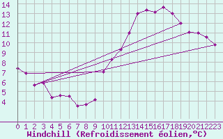 Courbe du refroidissement olien pour Rennes (35)