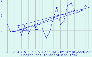 Courbe de tempratures pour Ouessant (29)