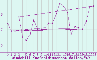 Courbe du refroidissement olien pour Pointe de Chassiron (17)