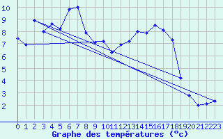 Courbe de tempratures pour Oberhaching-Laufzorn