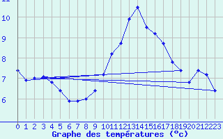 Courbe de tempratures pour Bonnecombe - Les Salces (48)