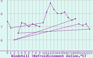 Courbe du refroidissement olien pour Donna Nook