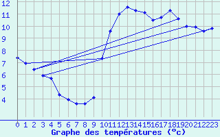 Courbe de tempratures pour Corsept (44)