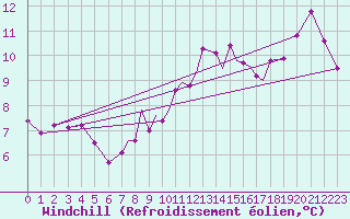 Courbe du refroidissement olien pour Hawarden