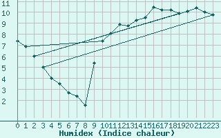 Courbe de l'humidex pour Pointe de Socoa (64)