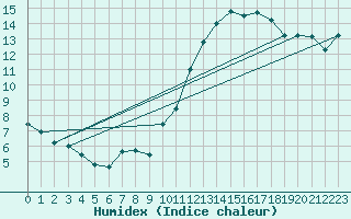 Courbe de l'humidex pour Le Bourget (93)