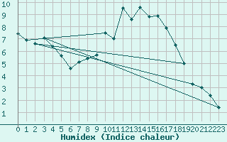 Courbe de l'humidex pour Little Rissington