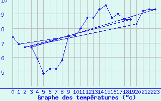 Courbe de tempratures pour Trois pis (68)