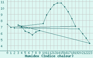 Courbe de l'humidex pour Luc-sur-Orbieu (11)