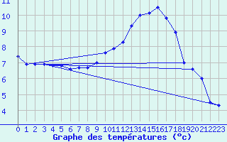 Courbe de tempratures pour Vaduz