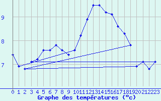 Courbe de tempratures pour Cernay-la-Ville (78)