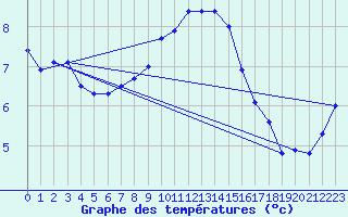 Courbe de tempratures pour Marienberg