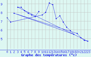 Courbe de tempratures pour Le Touquet (62)