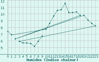 Courbe de l'humidex pour Saint-Saturnin-Ls-Avignon (84)