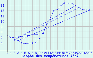 Courbe de tempratures pour Pointe de Chassiron (17)