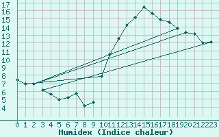 Courbe de l'humidex pour Als (30)