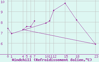 Courbe du refroidissement olien pour Guidel (56)