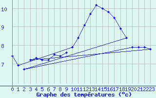Courbe de tempratures pour Croisette (62)