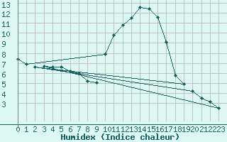 Courbe de l'humidex pour La Javie (04)