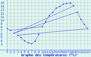 Courbe de tempratures pour Harville (88)