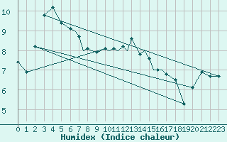 Courbe de l'humidex pour Blackpool Airport