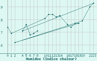 Courbe de l'humidex pour Castro Urdiales