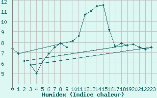 Courbe de l'humidex pour Constance (All)