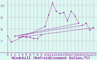 Courbe du refroidissement olien pour Elgoibar
