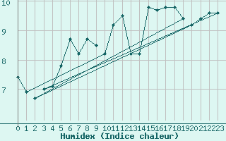 Courbe de l'humidex pour Boulogne (62)