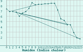 Courbe de l'humidex pour Feldberg-Schwarzwald (All)