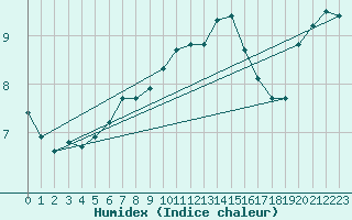 Courbe de l'humidex pour De Bilt (PB)