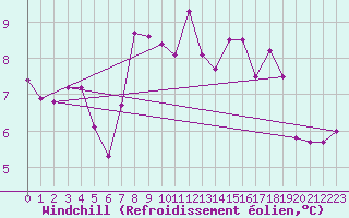 Courbe du refroidissement olien pour Alfjorden