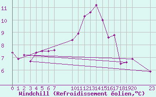 Courbe du refroidissement olien pour Grandfresnoy (60)