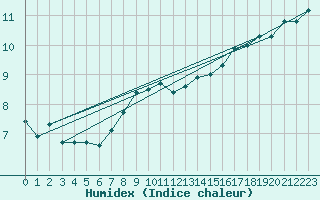 Courbe de l'humidex pour Lahr (All)