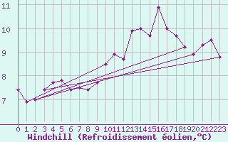 Courbe du refroidissement olien pour Bares