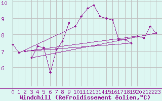 Courbe du refroidissement olien pour Rochefort Saint-Agnant (17)