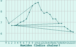 Courbe de l'humidex pour Varkaus Kosulanniemi