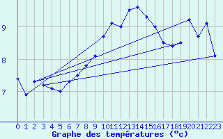 Courbe de tempratures pour Ummendorf