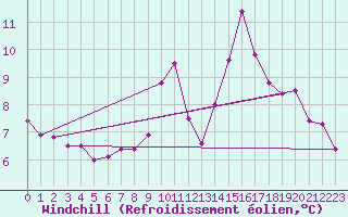 Courbe du refroidissement olien pour Pomrols (34)