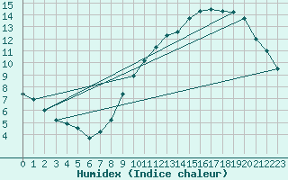 Courbe de l'humidex pour Charleroi (Be)