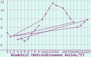 Courbe du refroidissement olien pour Flisa Ii