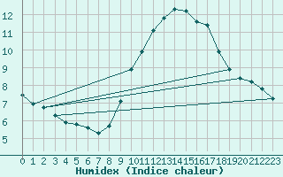 Courbe de l'humidex pour Saint-Saturnin-Ls-Avignon (84)