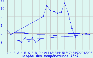 Courbe de tempratures pour Sari d