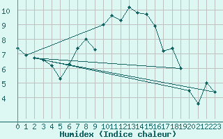 Courbe de l'humidex pour Twenthe (PB)