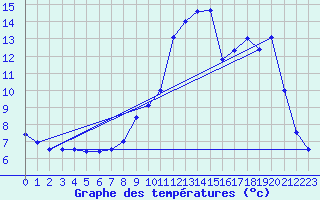 Courbe de tempratures pour Ayze (74)