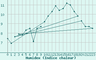 Courbe de l'humidex pour Camborne