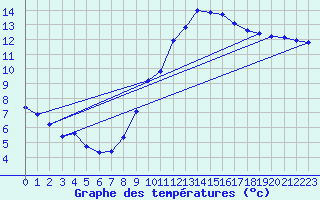 Courbe de tempratures pour Le Grau-du-Roi (30)