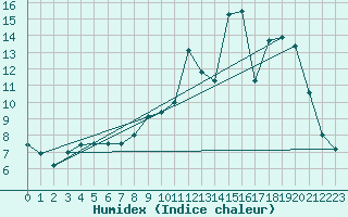 Courbe de l'humidex pour Dijon / Longvic (21)